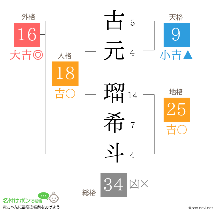 古元 瑠希斗さんの姓名判断結果