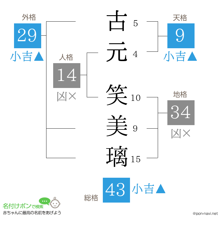 古元 笑美璃さんの姓名判断結果