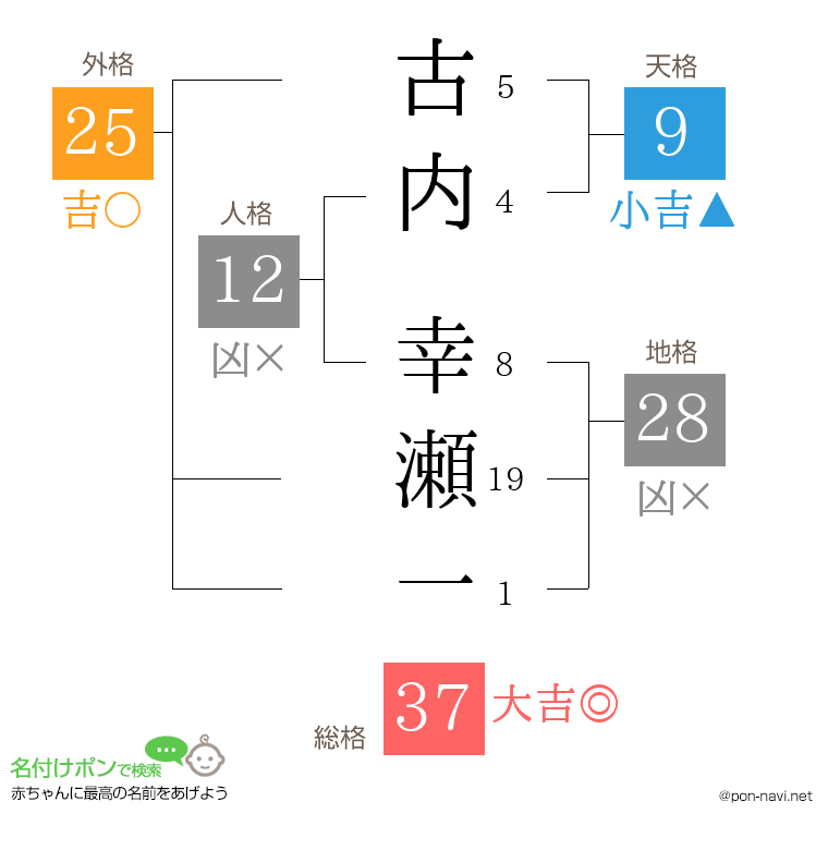 古内 幸瀬一さんの姓名判断結果