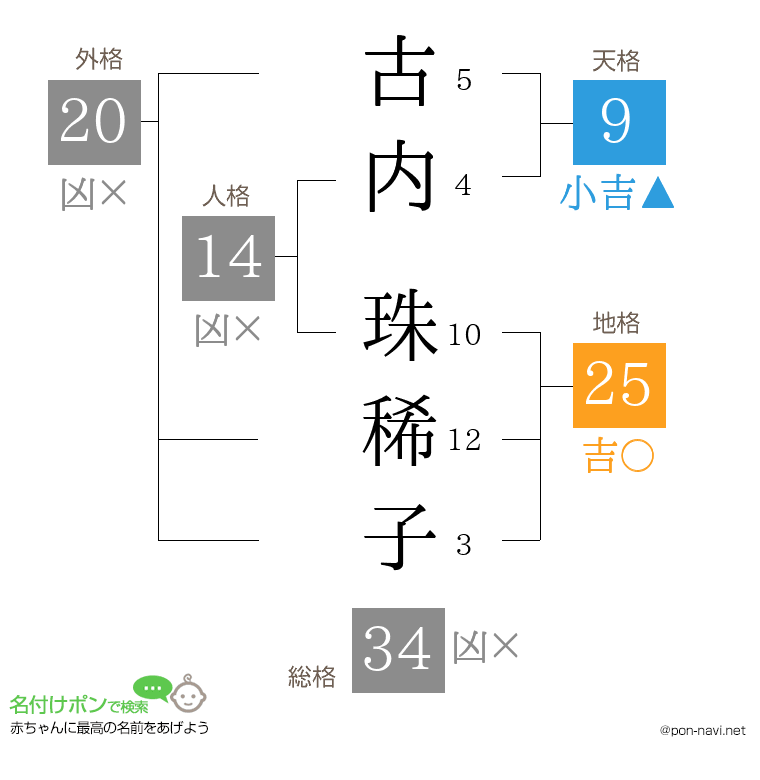 古内 珠稀子さんの姓名判断結果