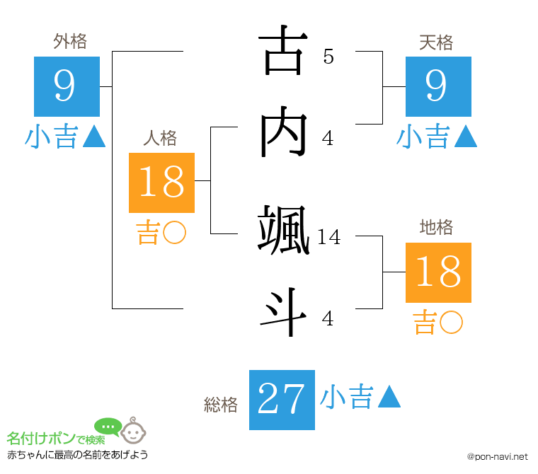 古内 颯斗さんの姓名判断結果