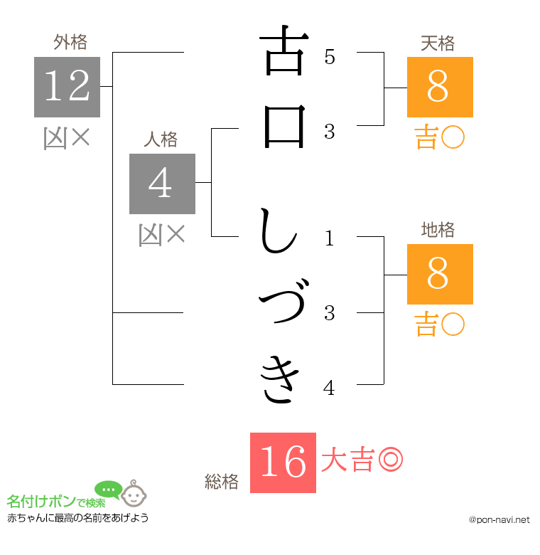 古口 しづきさんの姓名判断結果