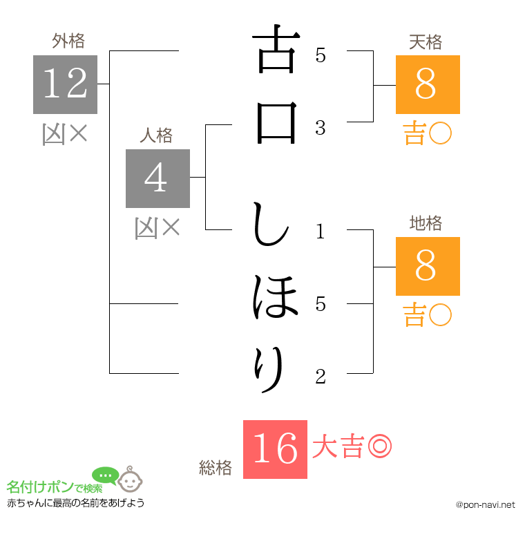 古口 しほりさんの姓名判断結果