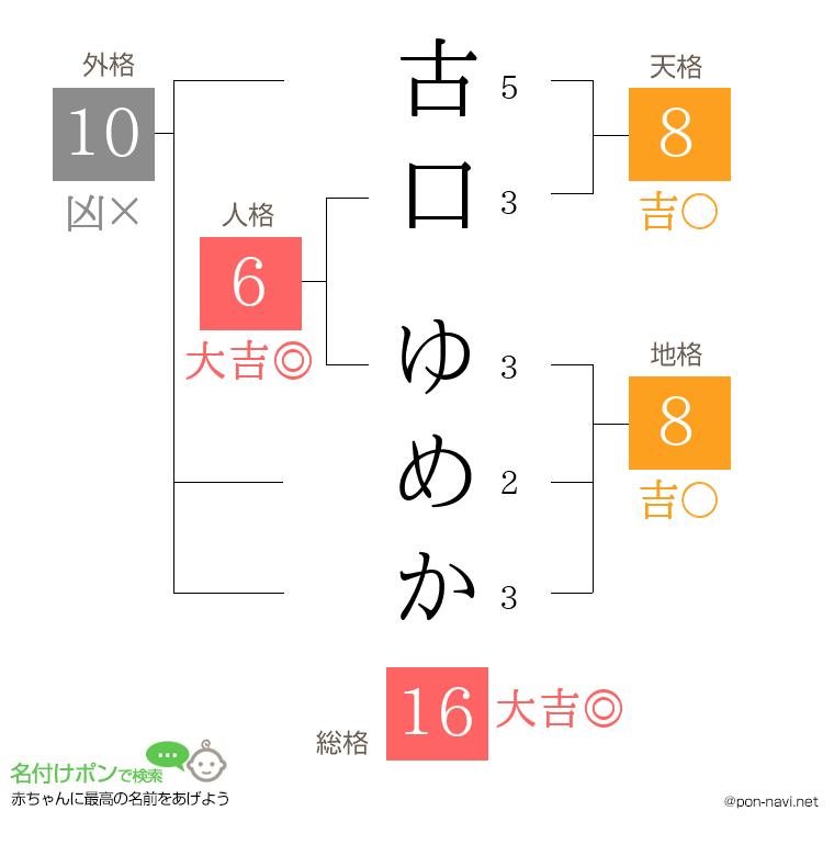 古口 ゆめかさんの姓名判断結果