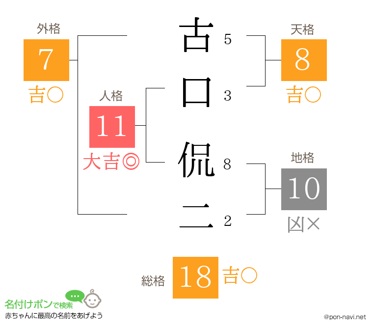 古口 侃二さんの姓名判断結果