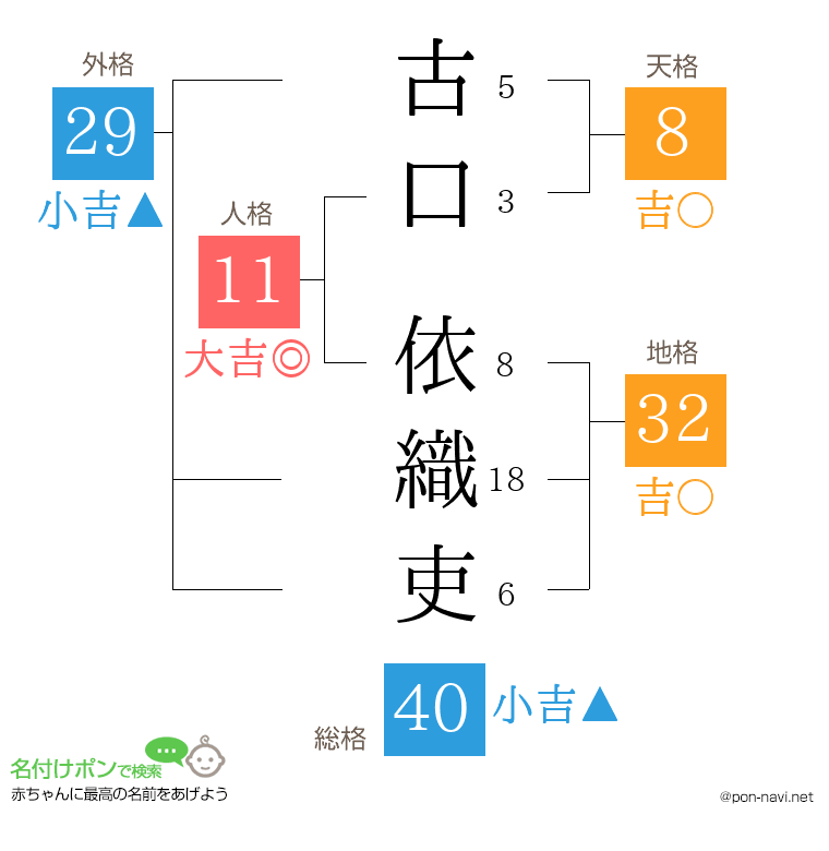 古口 依織吏さんの姓名判断結果