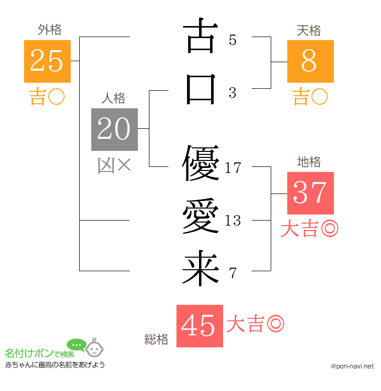 古口 優愛来さんの姓名判断結果