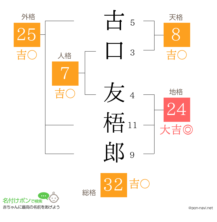 古口 友梧郎さんの姓名判断結果