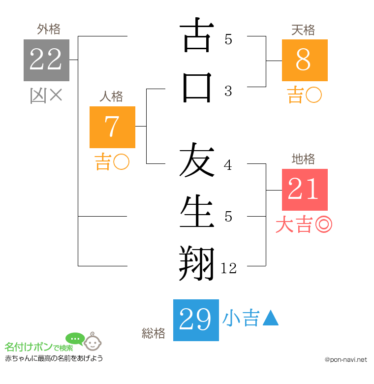 古口 友生翔さんの姓名判断結果