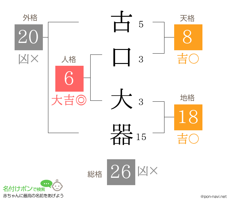 古口 大器さんの姓名判断結果