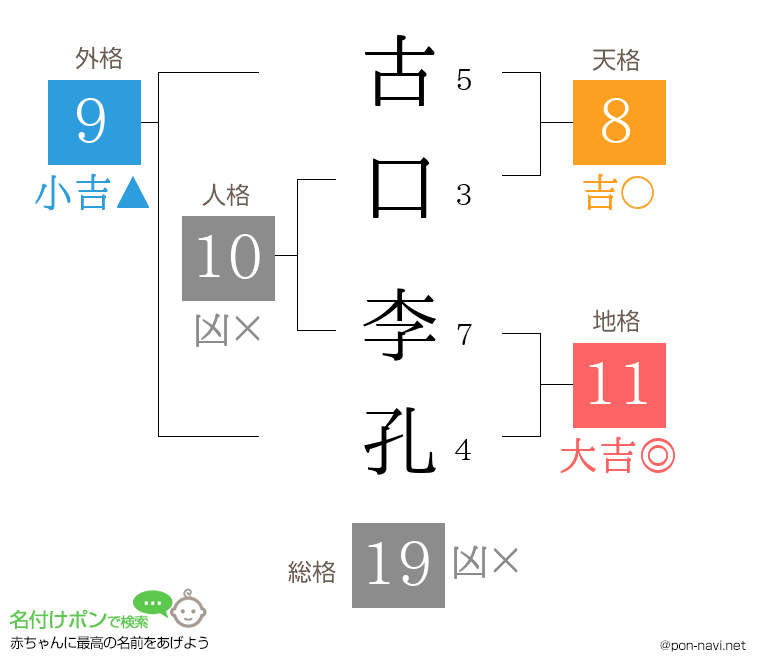 古口 李孔さんの姓名判断結果