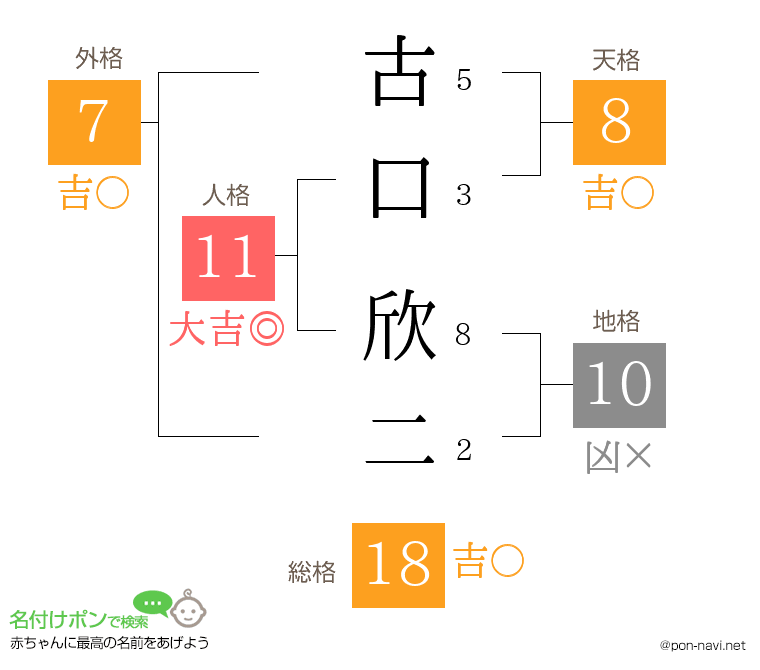 古口 欣二さんの姓名判断結果
