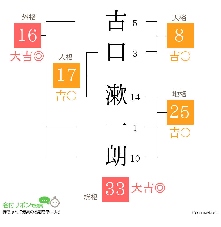 古口 漱一朗さんの姓名判断結果