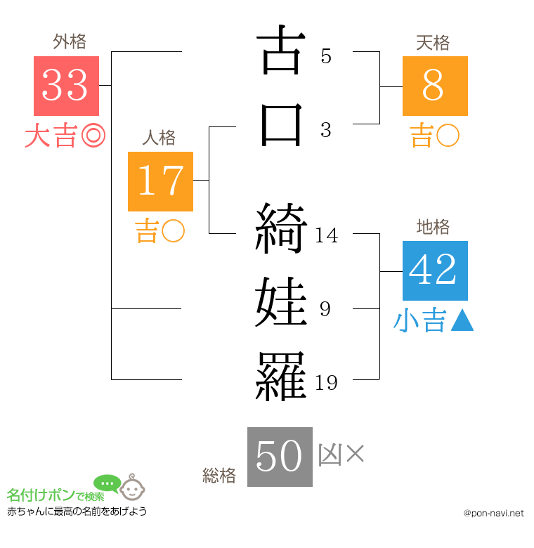 古口 綺娃羅さんの姓名判断結果