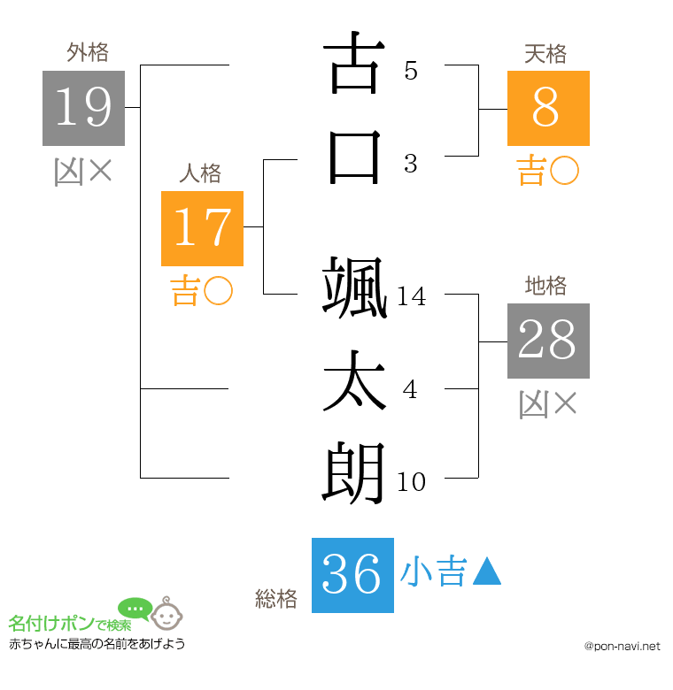 古口 颯太朗さんの姓名判断結果