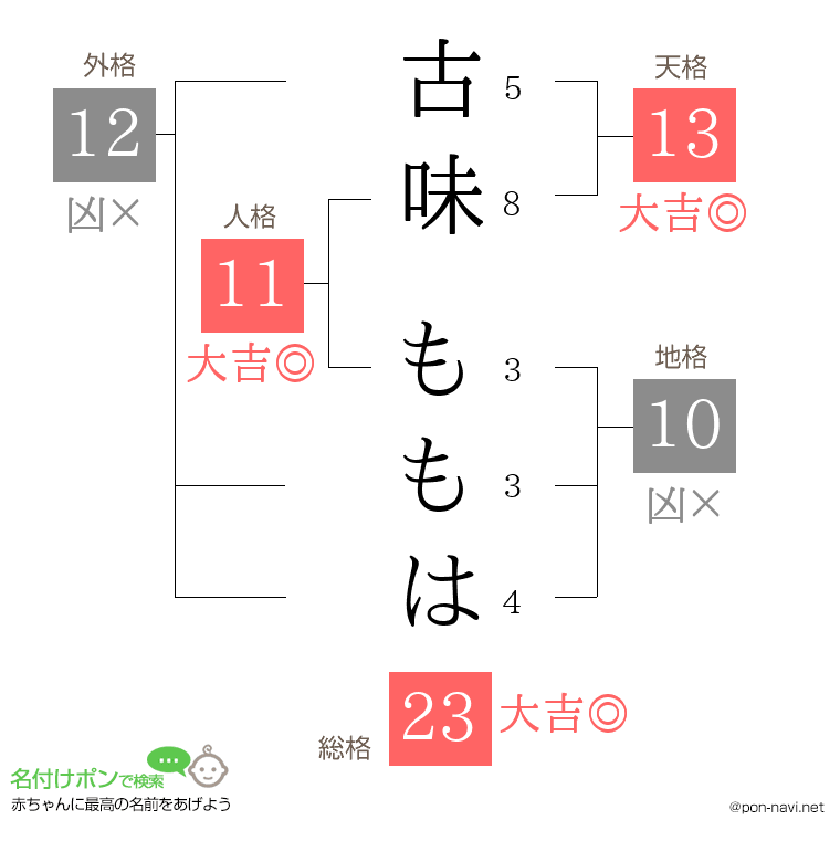 古味 ももはさんの姓名判断結果