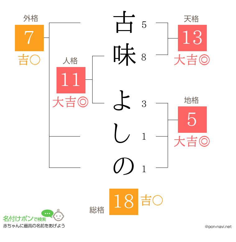 古味 よしのさんの姓名判断結果