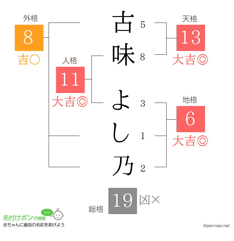 古味 よし乃さんの姓名判断結果