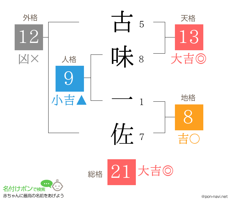 古味 一佐さんの姓名判断結果