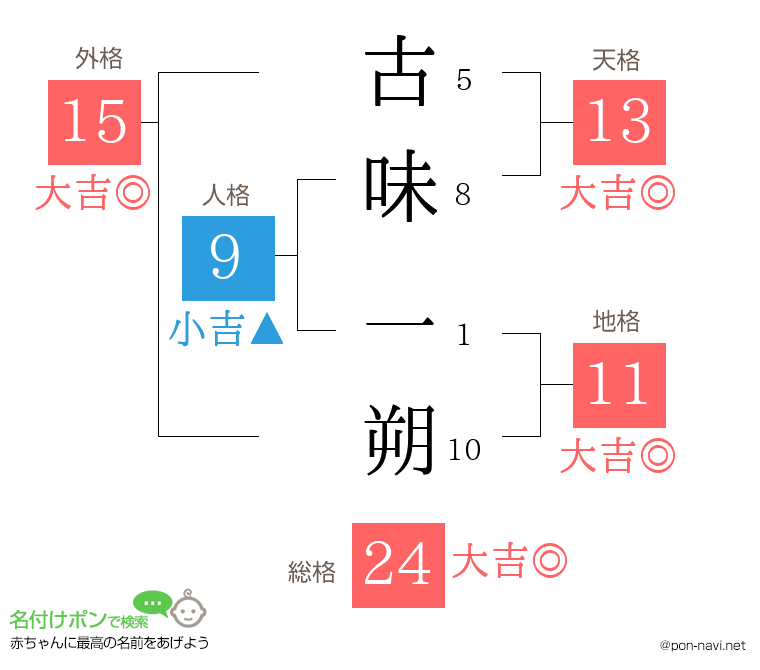 古味 一朔さんの姓名判断結果