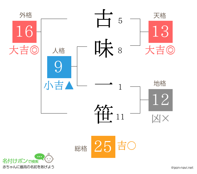 古味 一笹さんの姓名判断結果