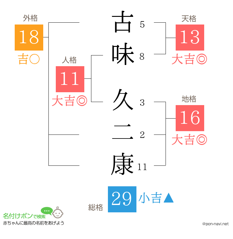 古味 久二康さんの姓名判断結果