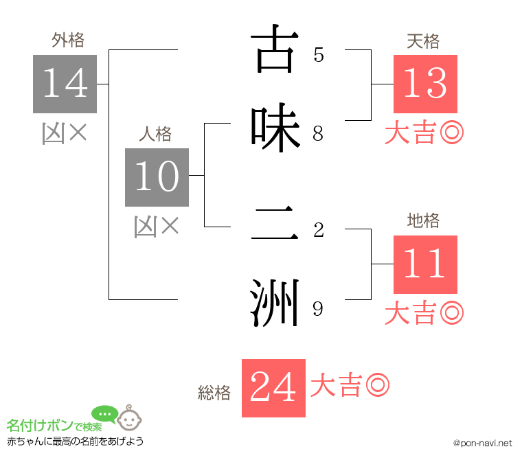 古味 二洲さんの姓名判断結果