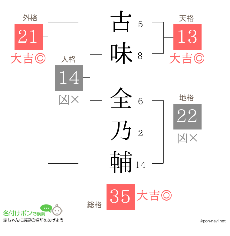 古味 全乃輔さんの姓名判断結果