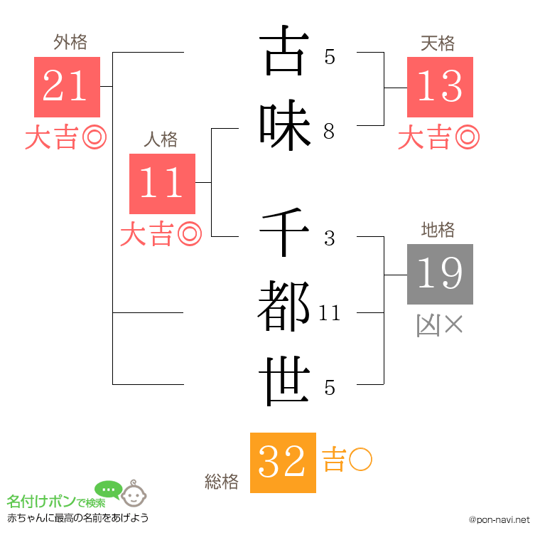 古味 千都世さんの姓名判断結果