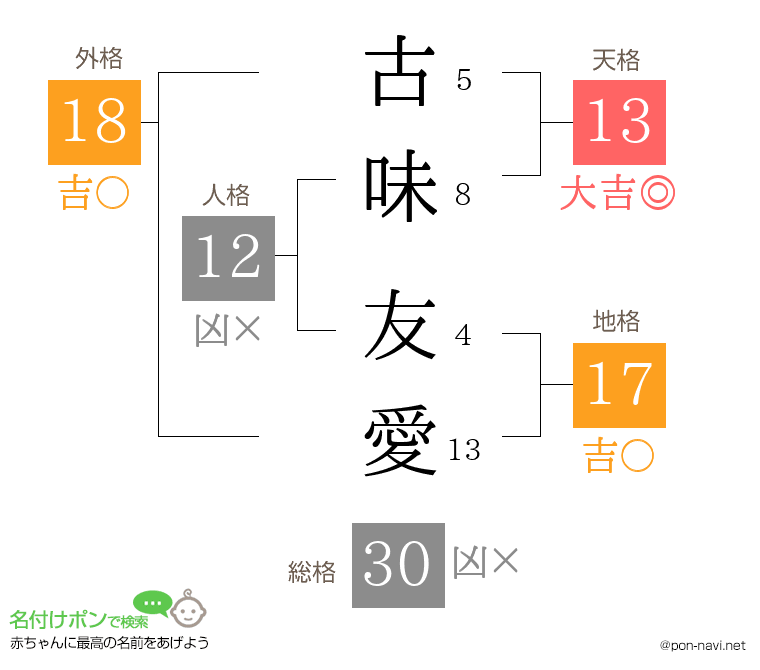 古味 友愛さんの姓名判断結果