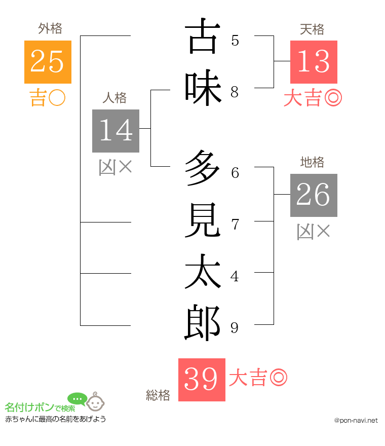 古味 多見太郎さんの姓名判断結果