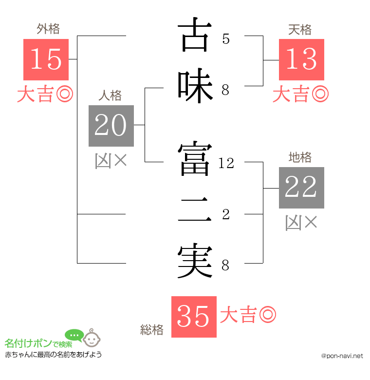 古味 富二実さんの姓名判断結果