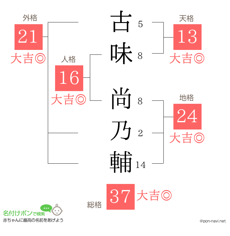 古味 尚乃輔さんの姓名判断結果