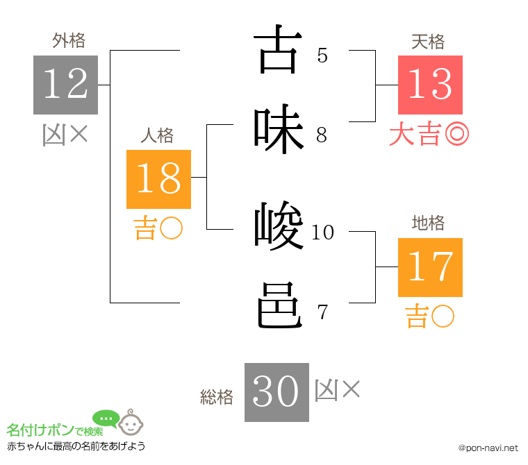 古味 峻邑さんの姓名判断結果