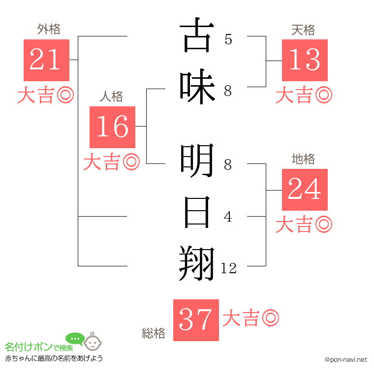 古味 明日翔さんの姓名判断結果