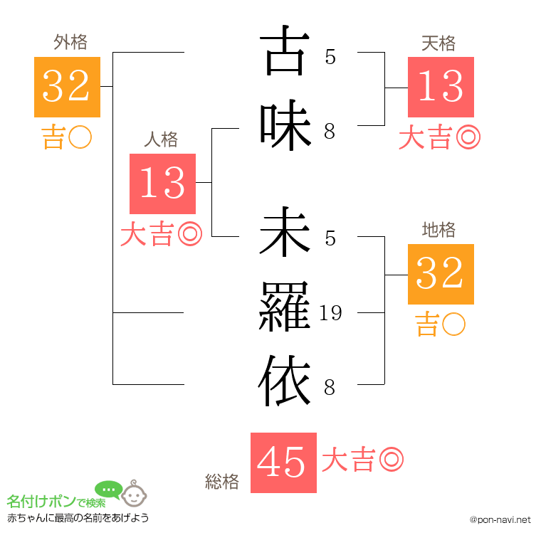 古味 未羅依さんの姓名判断結果