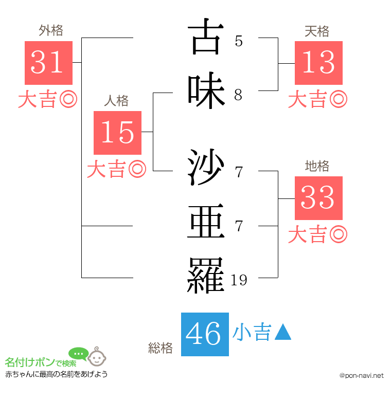 古味 沙亜羅さんの姓名判断結果