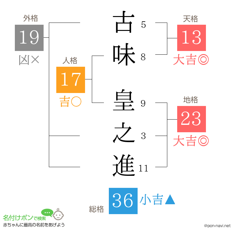古味 皇之進さんの姓名判断結果