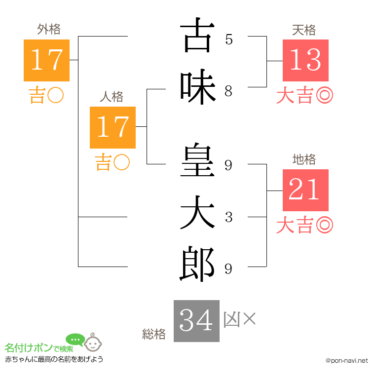 古味 皇大郎さんの姓名判断結果