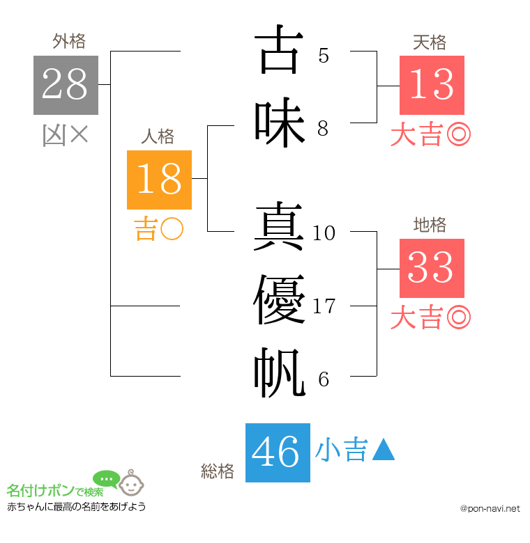 古味 真優帆さんの姓名判断結果