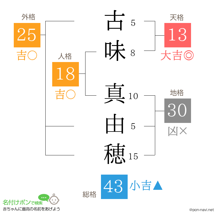 古味 真由穂さんの姓名判断結果