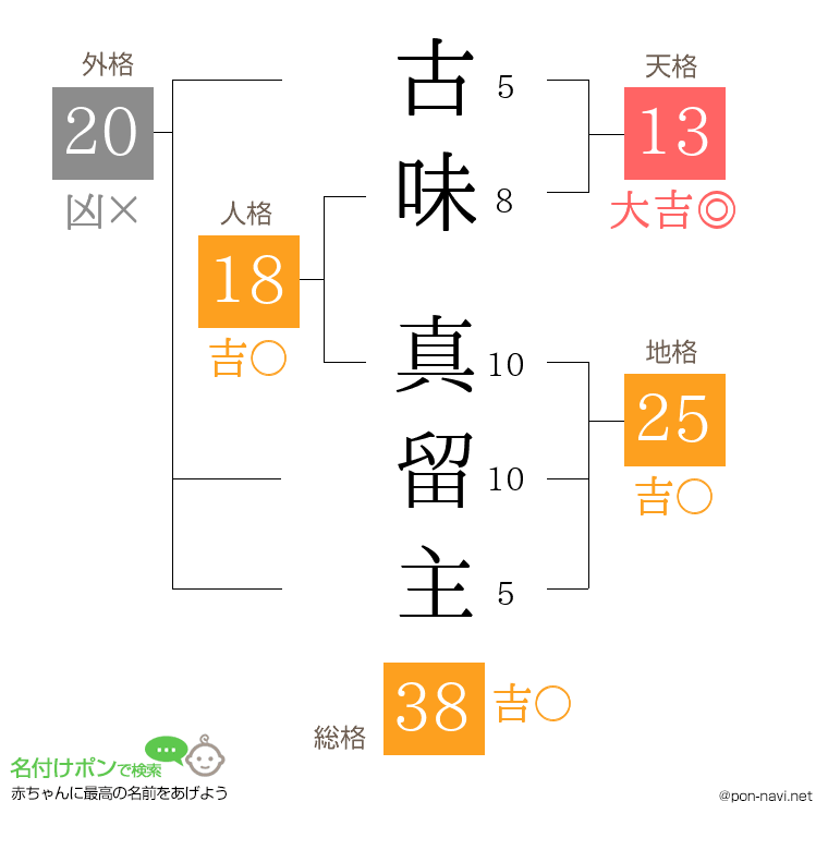 古味 真留主さんの姓名判断結果