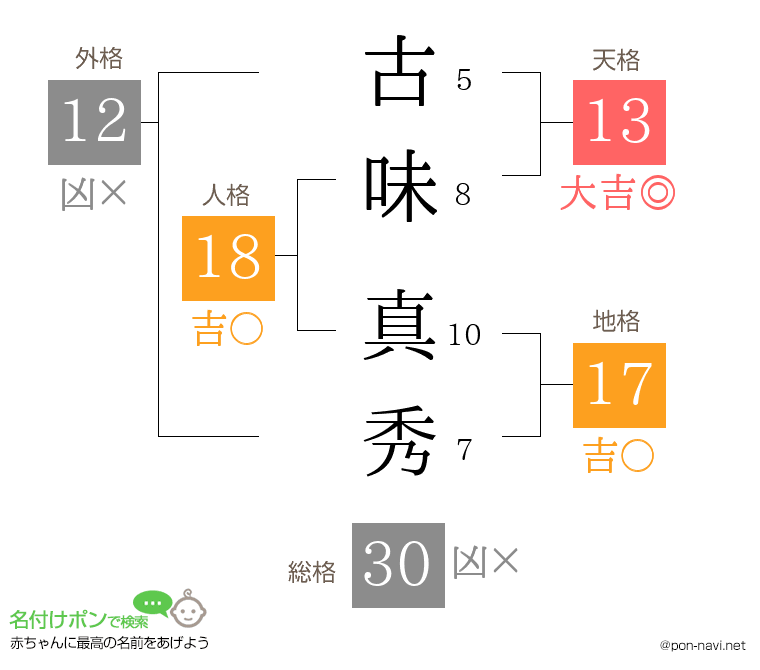 古味 真秀さんの姓名判断結果