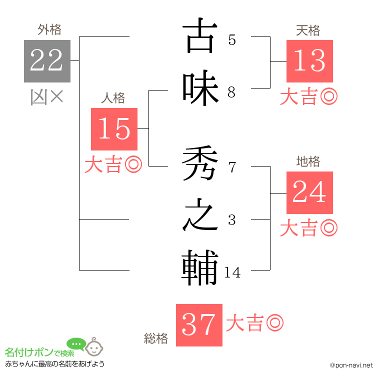 古味 秀之輔さんの姓名判断結果