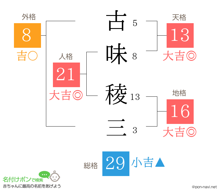 古味 稜三さんの姓名判断結果