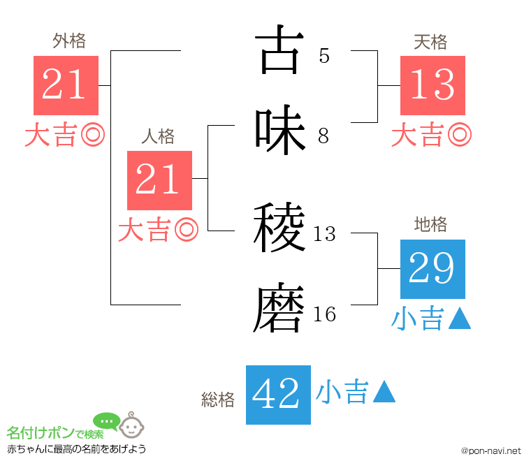古味 稜磨さんの姓名判断結果