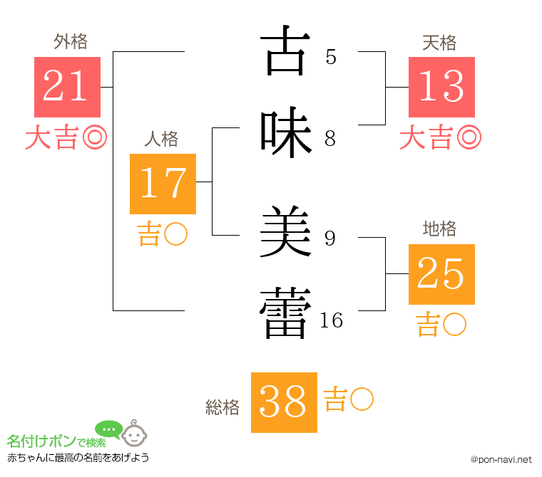 古味 美蕾さんの姓名判断結果