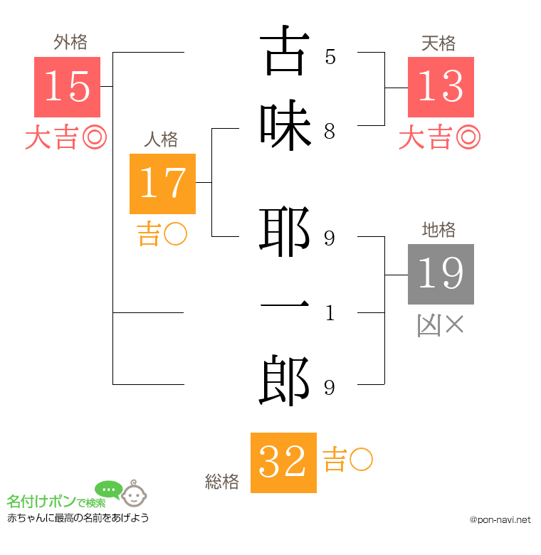 古味 耶一郎さんの姓名判断結果