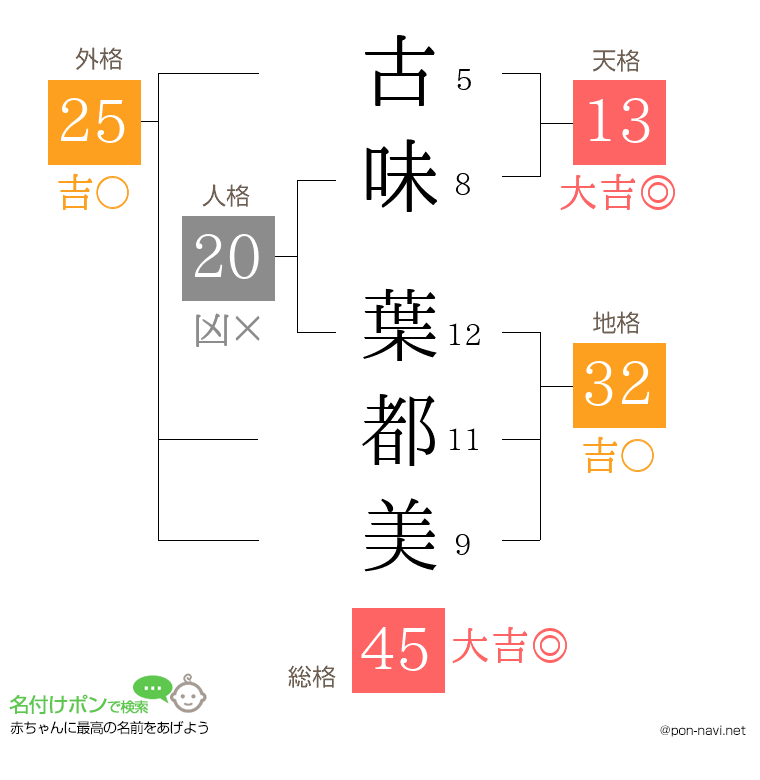 古味 葉都美さんの姓名判断結果