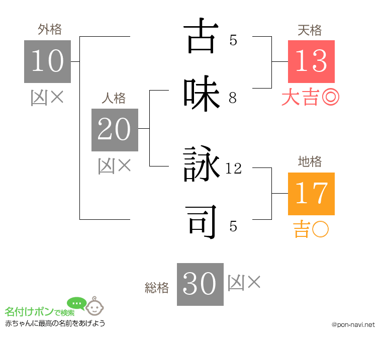 古味 詠司さんの姓名判断結果